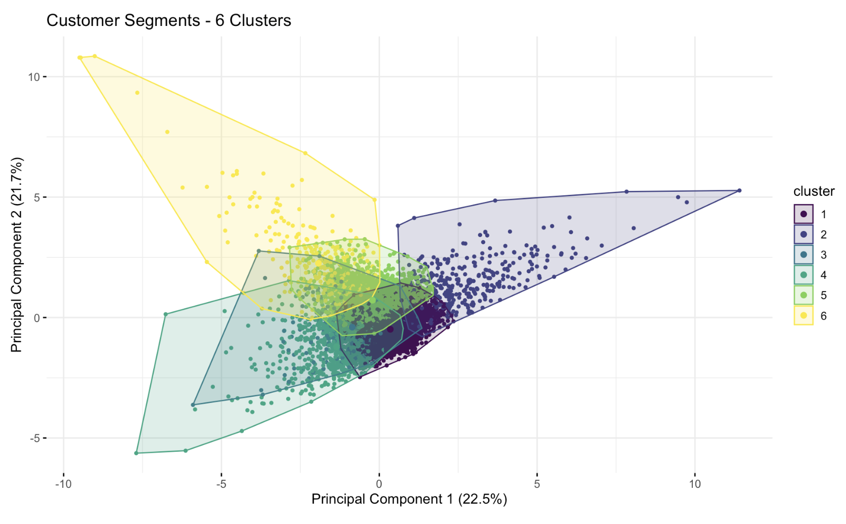 Bank Customer Segmentation