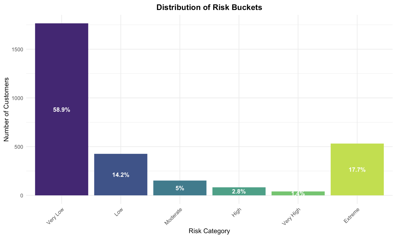 Customer Classification